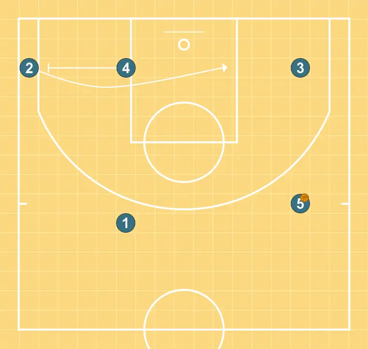 TRANSIÇÃO - PASSO 5: <div>Uma vez passado o passe de 1 para 5, vem um bloqueio no canto de 4 para 2, para que 2 corte pedindo a bola e finalize com uma bandeja