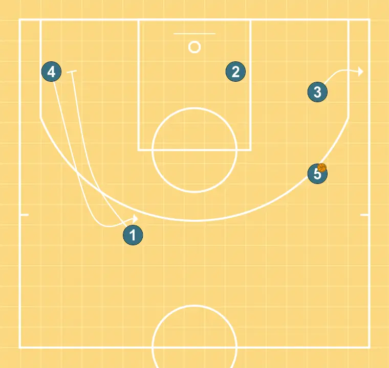 TRANSIÇÃO - PASSO 6: <div>Bloqueio de 1 para 4 para receber a bola de 5