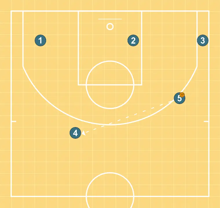 TRANSIÇÃO - PASSO 7: <div>5 passa a bola para 4 para que se realizem os bloqueios no canto do lado contrário
