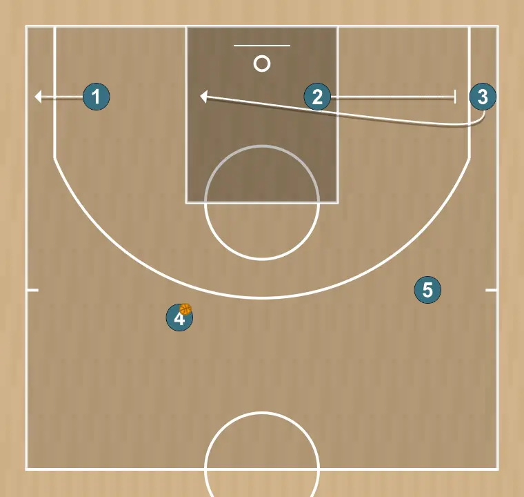 Jugada de baloncesto camiseta , paso 7: luego 2 va al corner y pone bloqueo indirecto a 3 para cortar y recibir el balón de 4 para terminar con un tiro