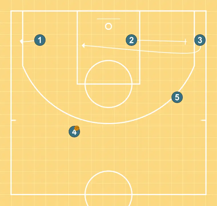 TRANSICIÓN - PASO 8: <div>luego 2 va al corner y pone bloqueo indirecto a 3 para cortar y recibir el balón de 4 para terminar con un tiro</div>