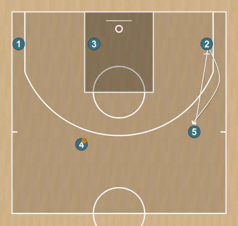 Jugada de baloncesto camiseta , paso 8: si 4 no entrega a 3, 5 va y pone una pantalla a 2 para cubrir el 45 que dejó 5