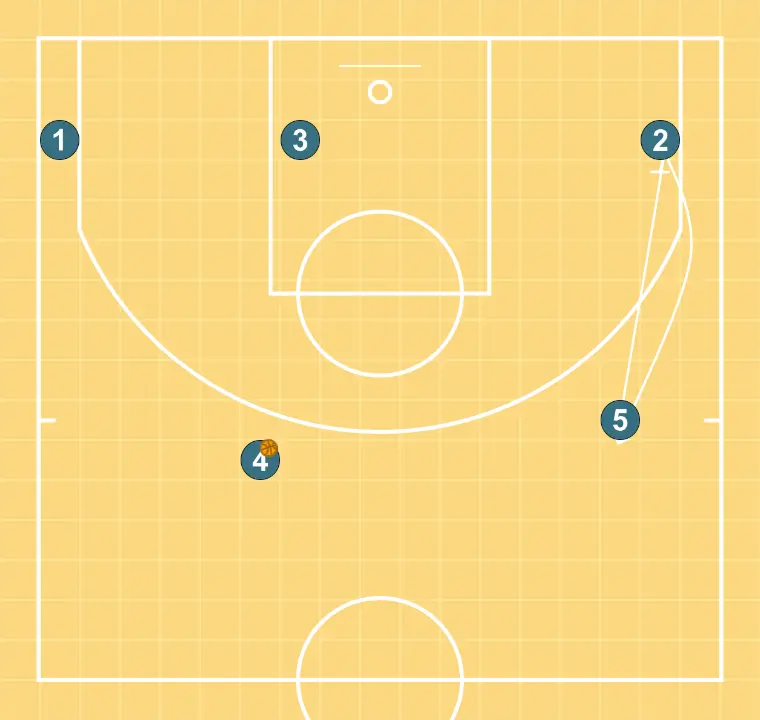 TRANSICIÓ - PAS 9: <div>si el 4 no passa al 3, el 5 va i posa una pantalla al 2 per cobrir el 45° que va deixar el 5</div>