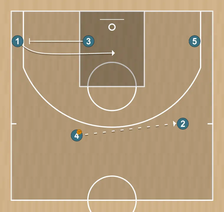 Jugada de baloncesto camiseta , paso 9: 4 entrega pase a 2, 2 espera los bloqueos al cornel para entregar pase desde el cornel hacia la bomba