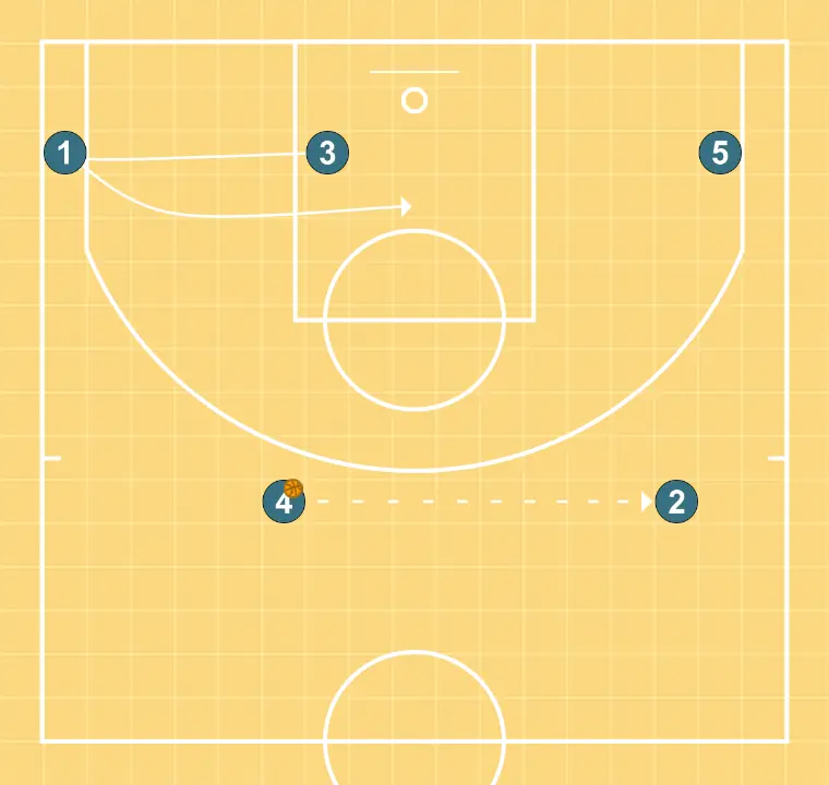TRANSICIÓN - PASO 10: <div>4 entrega pase a 2, 2 espera los bloqueos al cornel para entregar pase desde el cornel hacia la bomba</div>