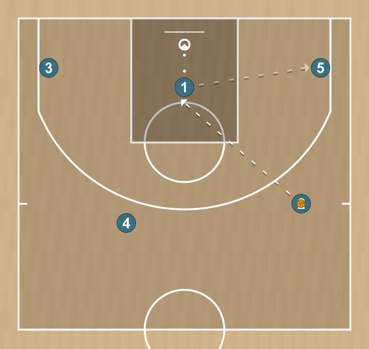 Jugada de baloncesto camiseta , paso 10: 2 entrega pase a 1 para finalizar con entrada al aro, de no tirar al aro 1 puede tener una variante que es entregar al cornel del lado del balón para que este finalice con un tiro de 3 o penetración por línea de fondo y finalizar con una flotadora