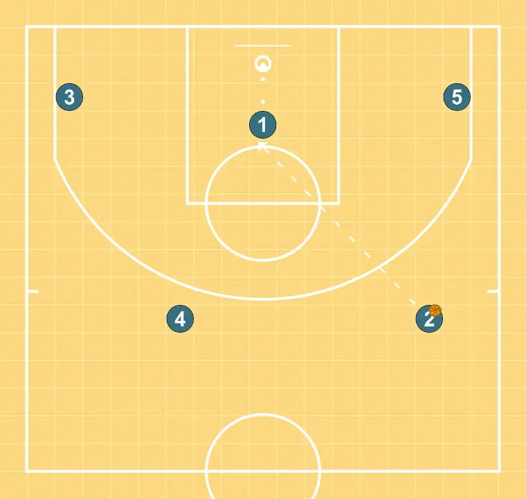 TRANSICIÓN - PASO 11: <div>2 entrega pase a 1 para finalizar con entrada al aro, de no tirar al aro 1 puede tener una variante que es entregar al cornel del lado del balón para que este finalice con un tiro de 3 o penetración por línea de fondo y finalizar con una flotadora</div>
