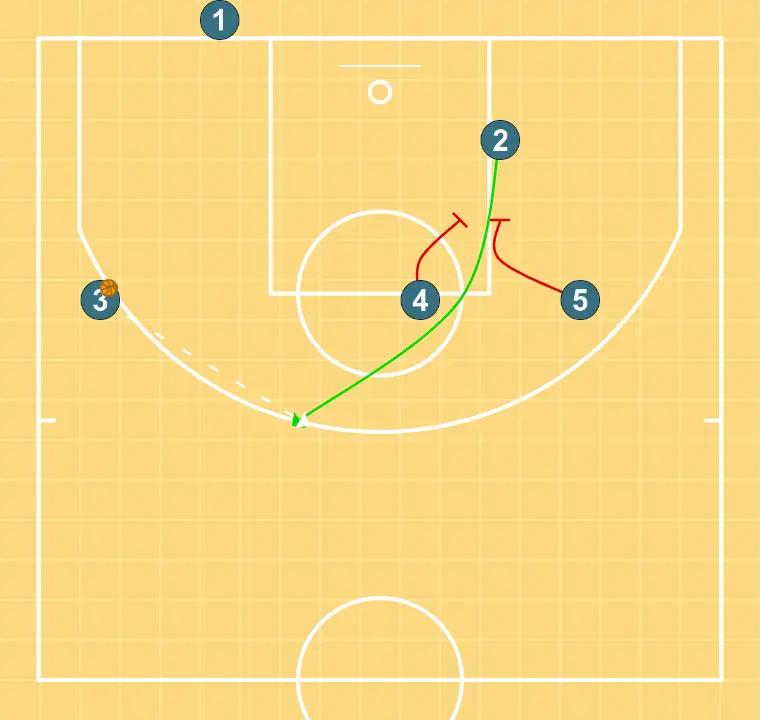 Baseline 1 Hawk Eye - STEP 2: 4 blocks the defender, opening space for cuts, drives, or shots