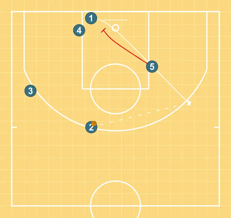 Baseline 1 Hawk Eye - STEP 4: 5 sets a precise screen helping a teammate penetrate towards the basket