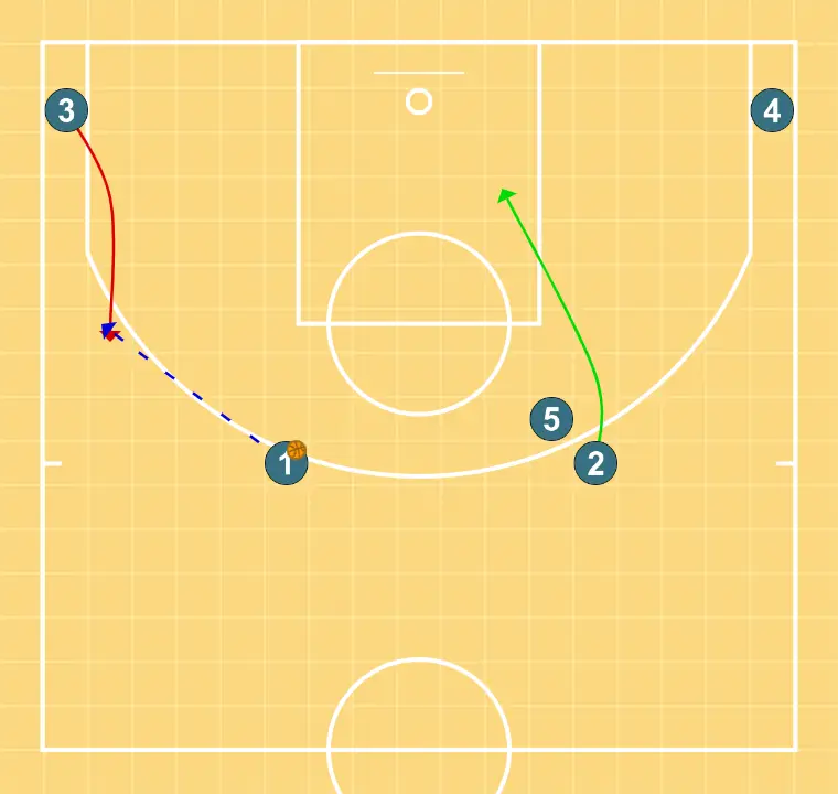 5 DOWN - STEP 2: 2 changes location seeking advantage over the defender and scoring opportunities
