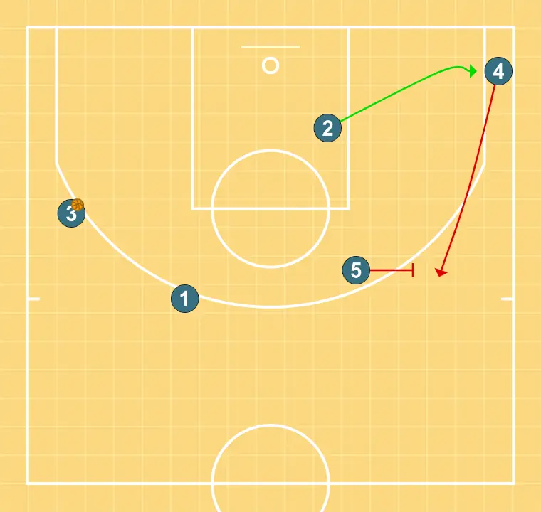 5 DOWN - STEP 3: 2 adjusts position to facilitate ball movement and anticipate the defense