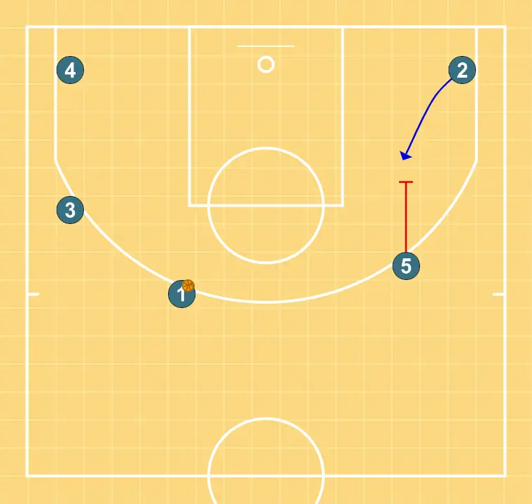 5 DOWN - STEP 5: 5 plants a screen to improve attack angle and facilitate ball reception