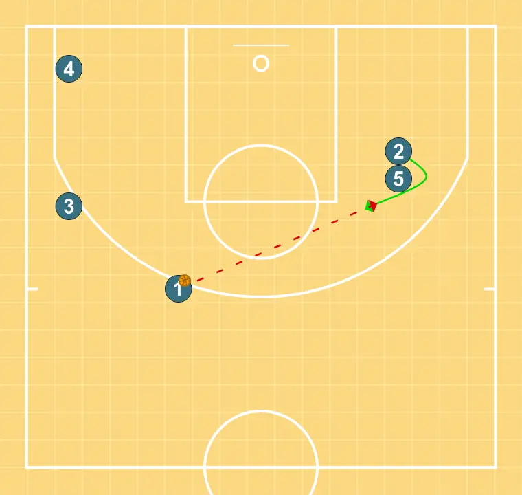 5 DOWN - STEP 6: Shooting guard places themselves strategically to generate passing angles and anticipate defensive moves