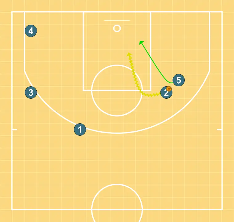 5 DOWN - STEP 7: 5 moves strategically to provide new passing lanes and open space