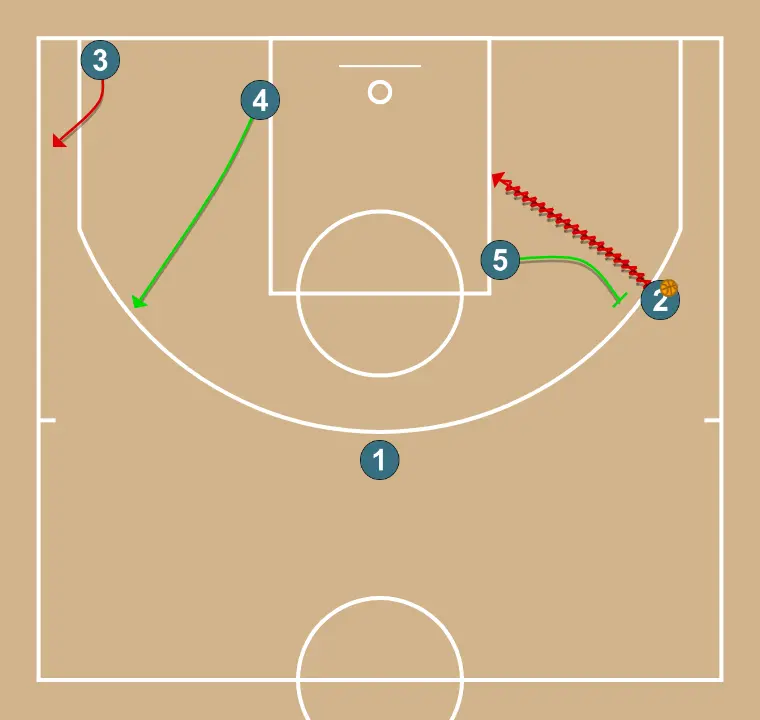 UNIVERSAL CN2  - STEP 4: 5 executes an effective screen maintaining the team’s offensive flow