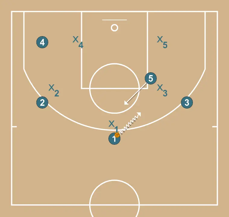 Attack vs zone - STEP 1: 5 alters position to create defensive mismatches and penetration options