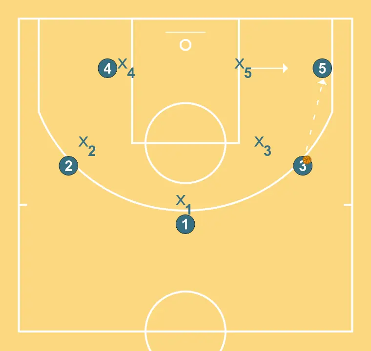 Play vs 3-2 zone - STEP 2: Center shifts to an optimal spot on the court to maximize offensive efficiency