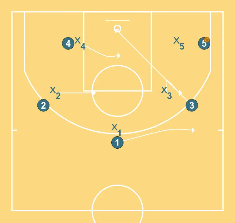 Play vs 3-2 zone - STEP 3: Small forward moves strategically to provide new passing lanes and open space