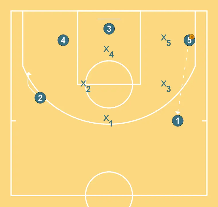 Jogada vs Zona 3-2 - PASSO 4: Ala-armador desloca-se para um ponto ótimo na quadra para maximizar a eficiência ofensiva