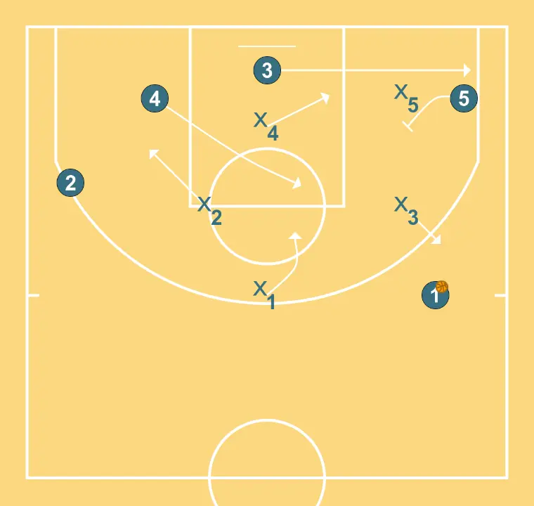 Play vs 3-2 zone - STEP 5: 5 performs a tactical screen causing mismatches in the opponent’s defense