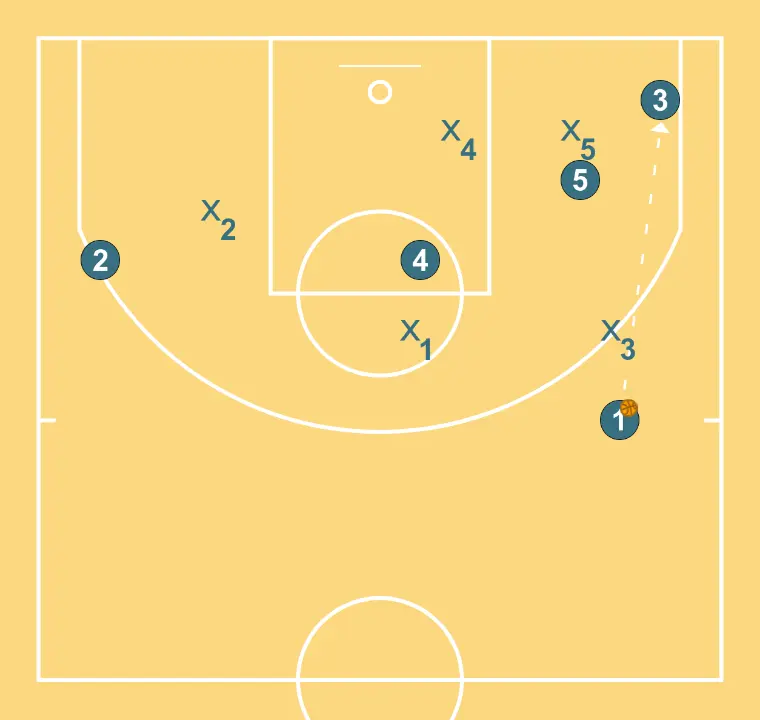 Play vs 3-2 zone - STEP 6: 