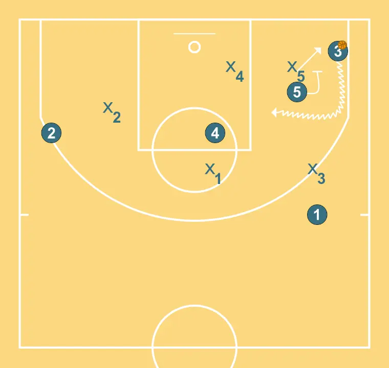 Play vs 3-2 zone - STEP 7: 5 establishes a screen to create advantage and confuse the defense
