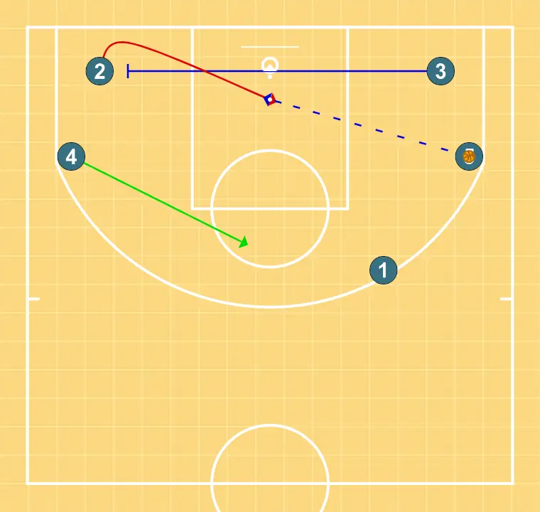 TWO DOWN - STEP 2: Small forward establishes a screen to create advantage and confuse the defense