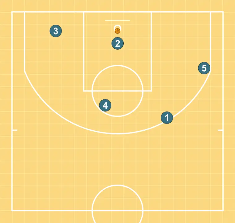 DOS ABAJO - PASO 3: Formación inicial de jugadores/as, preparada para iniciar la jugada con fluidez y claridad en las líneas de pase
