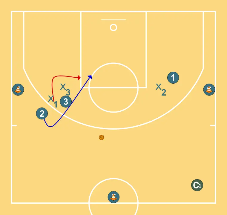 3x3 - PASO 4: Escolta se mueve hacia un punto óptimo de la cancha para maximizar la eficacia ofensiva