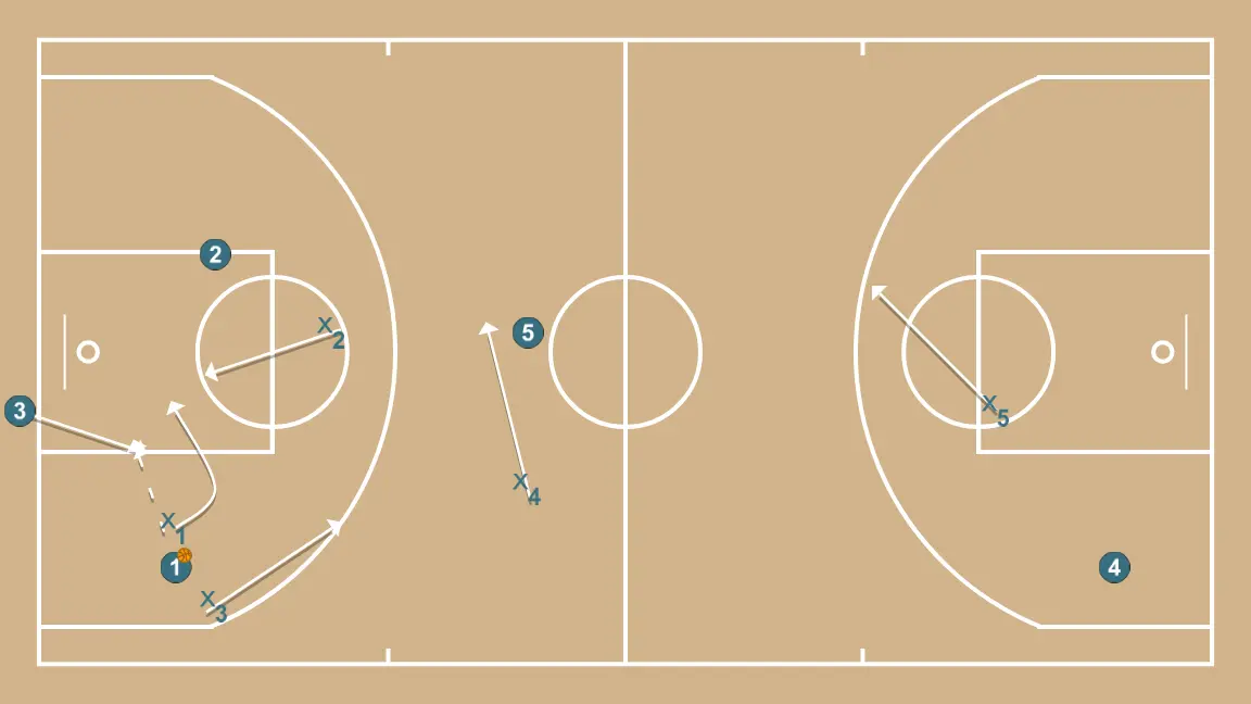 Zona press 1-2-1-1   - PAS 2: <div>Si el jugador 1 fa una passada d’“auxili”, l’x2 esprinta fins que l’x1 recuperi, i els defensors x4 i x5 protegeixen l’anella