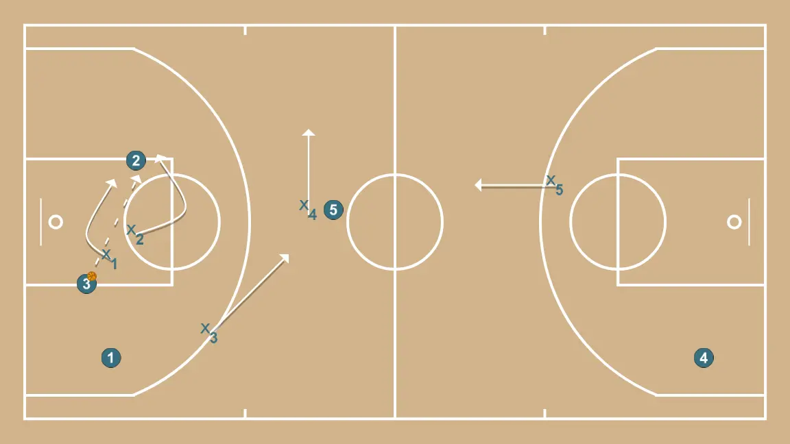 Zona press 1-2-1-1       - PASSO 3: <div>Se o jogador 3 passa para o 2, realiza-se a mesma ação de “trap” do lado contrário