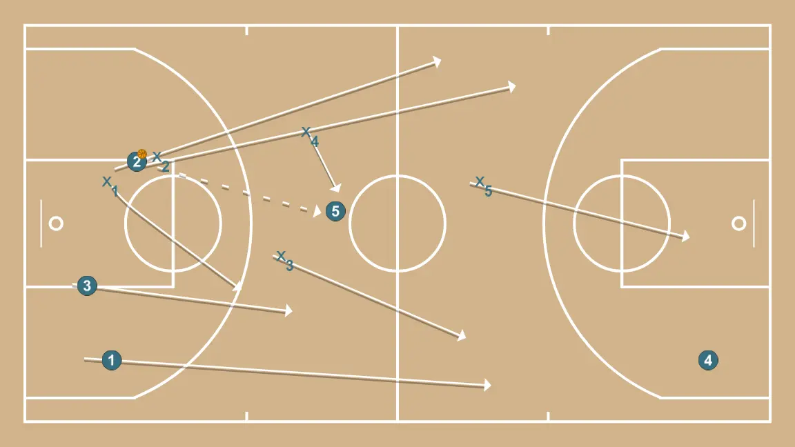 Zona press 1-2-1-1   - PAS 4: <div>Si el jugador 2 passa al centre al 5, l’x4 recupera, l’x2 protegeix la seva banda, l’x1 torna a l’eix, l’x3 protegeix la seva banda i l’x5 protegeix l’anella