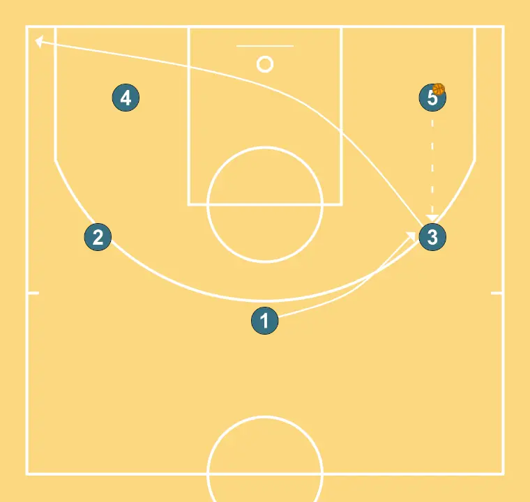Transição - PASSO 3: 3 se movimenta para apoiar os companheiros e manter o fluxo constante de jogo