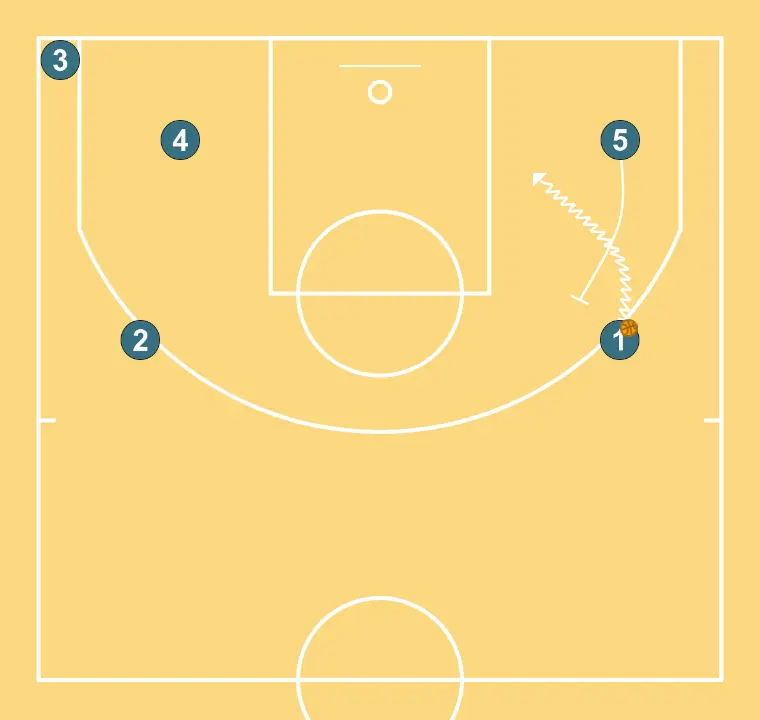 Transition - STEP 4: Center performs a tactical screen causing mismatches in the opponent’s defense