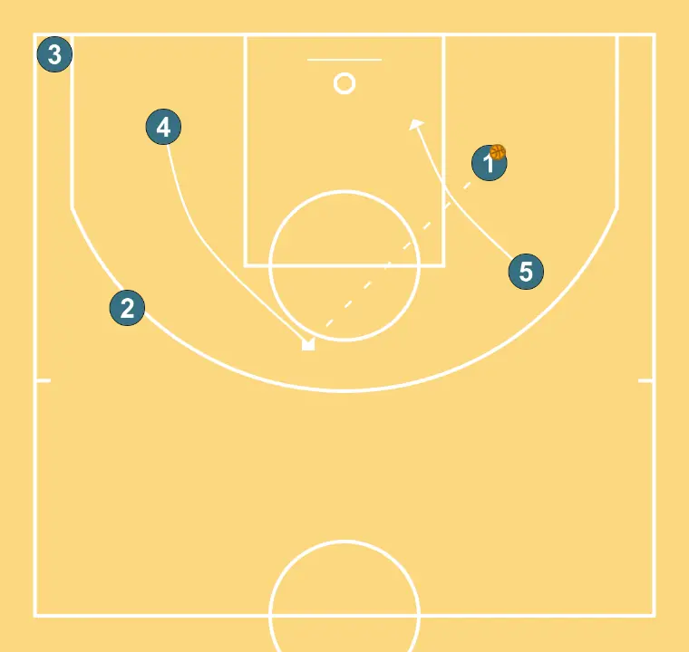Transition - STEP 5: Center moves to support teammates and maintain constant game flow