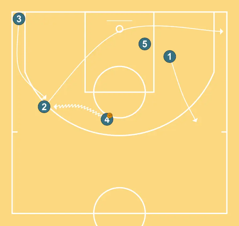 Transition - STEP 6: Shooting guard adjusts position to facilitate ball movement and anticipate the defense