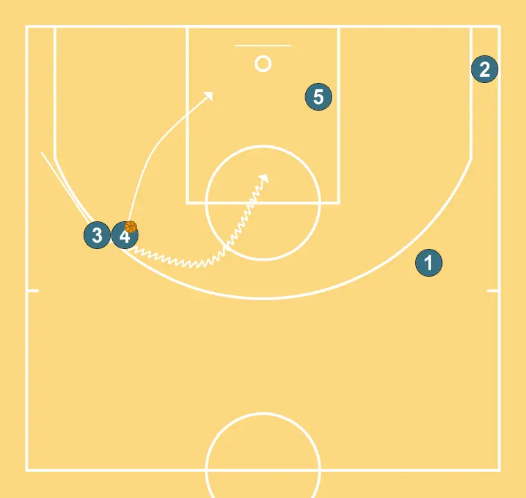 Transition - STEP 7: Small forward moves to support teammates and maintain constant game flow