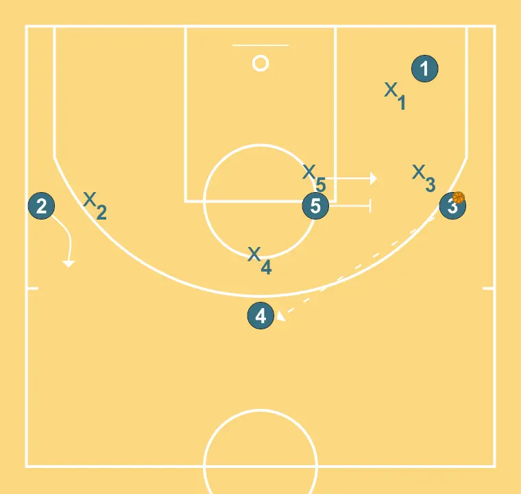 SHIRT - STEP 2: 5 blocks the defender, opening space for cuts, drives, or shots