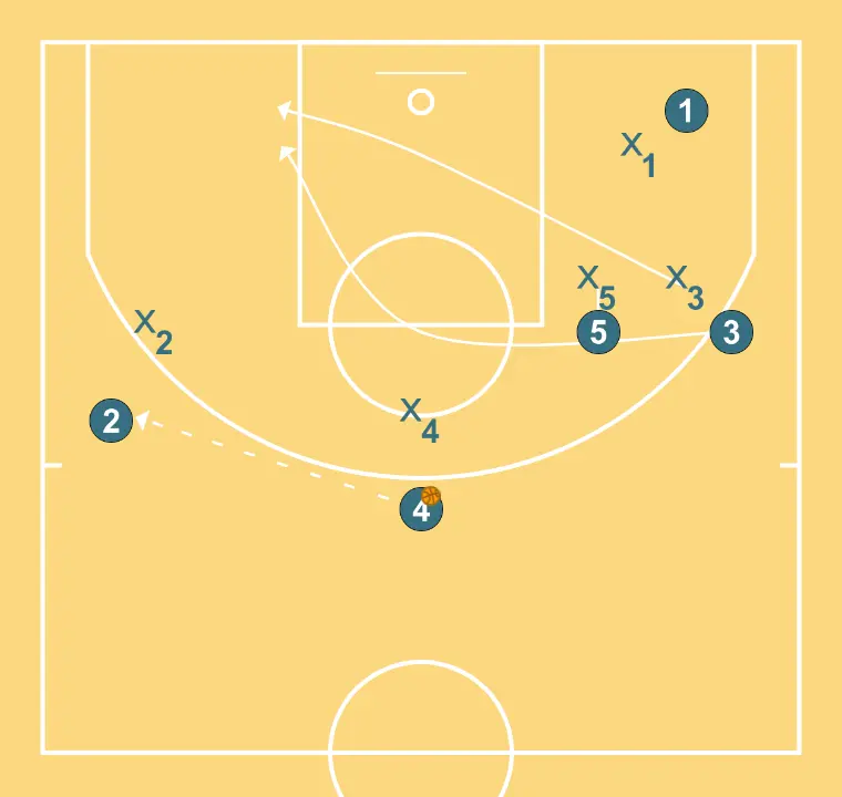 SHIRT - STEP 3: Small forward alters position to create defensive mismatches and penetration options