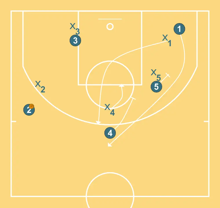 SHIRT - STEP 4: Power forward plants a screen to improve attack angle and facilitate ball reception