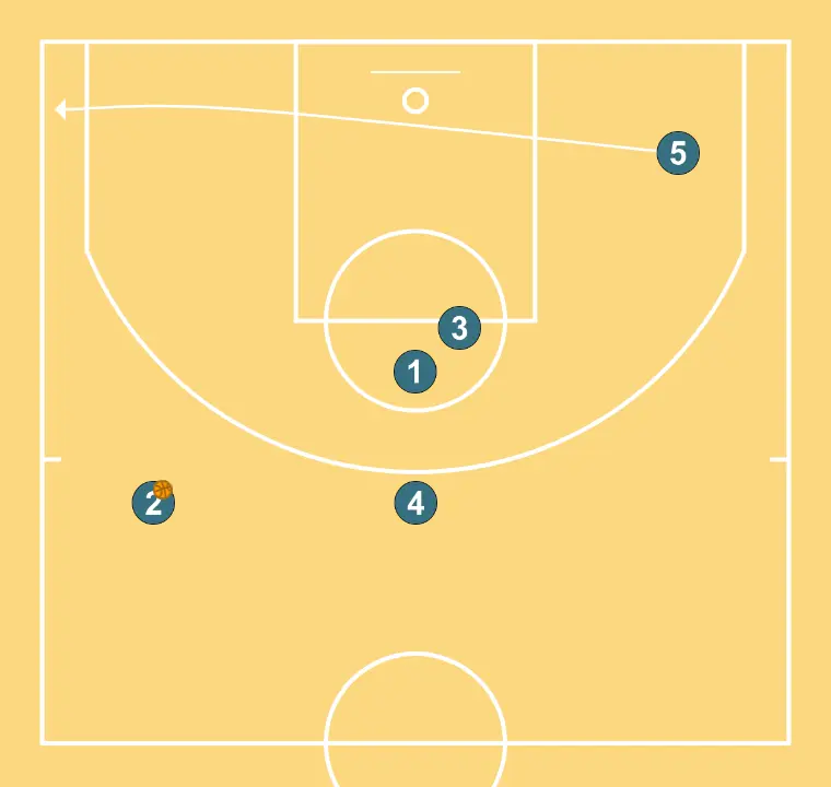 FAST ATTACK - STEP 3: Center alters position to create defensive mismatches and penetration options