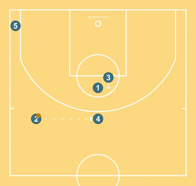 FAST ATTACK - STEP 4: 3 plants a screen to improve attack angle and facilitate ball reception
