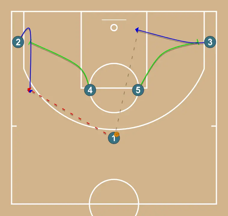4 in line - STEP 2: 4 plants a screen to improve attack angle and facilitate ball reception