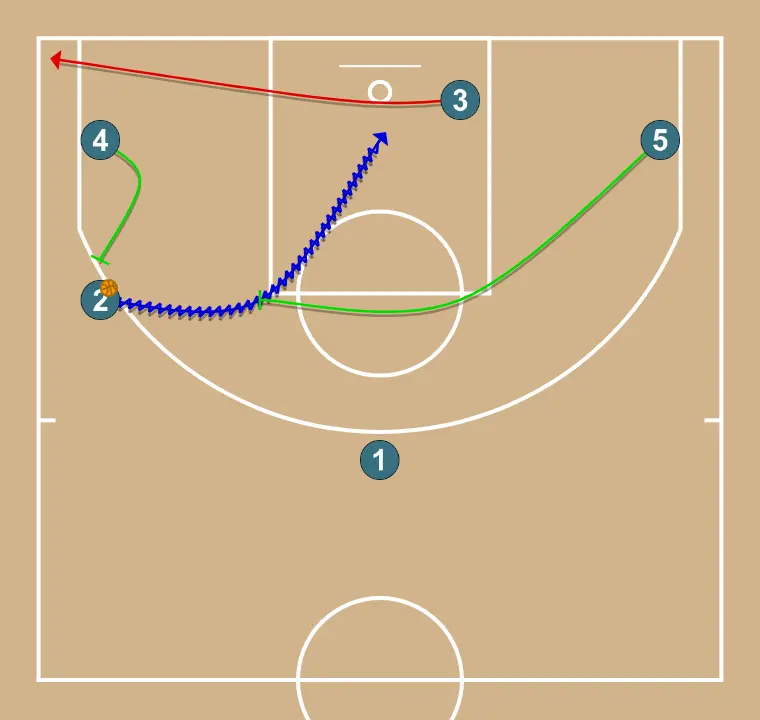 4 in line - STEP 3: 3 changes location seeking advantage over the defender and scoring opportunities