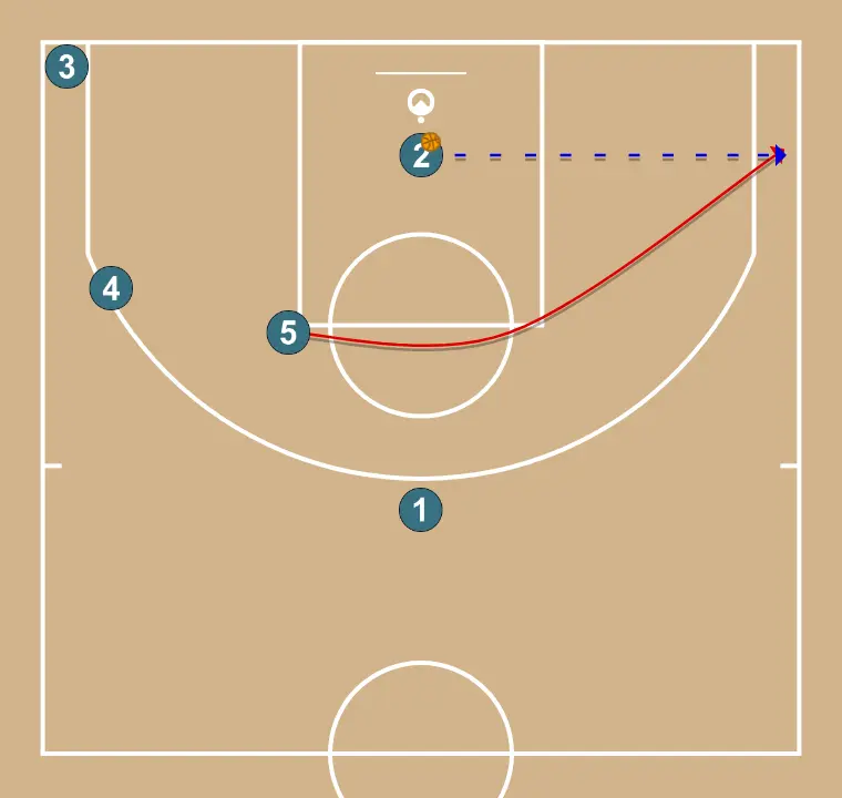4 in line - STEP 4: 5 moves strategically to provide new passing lanes and open space