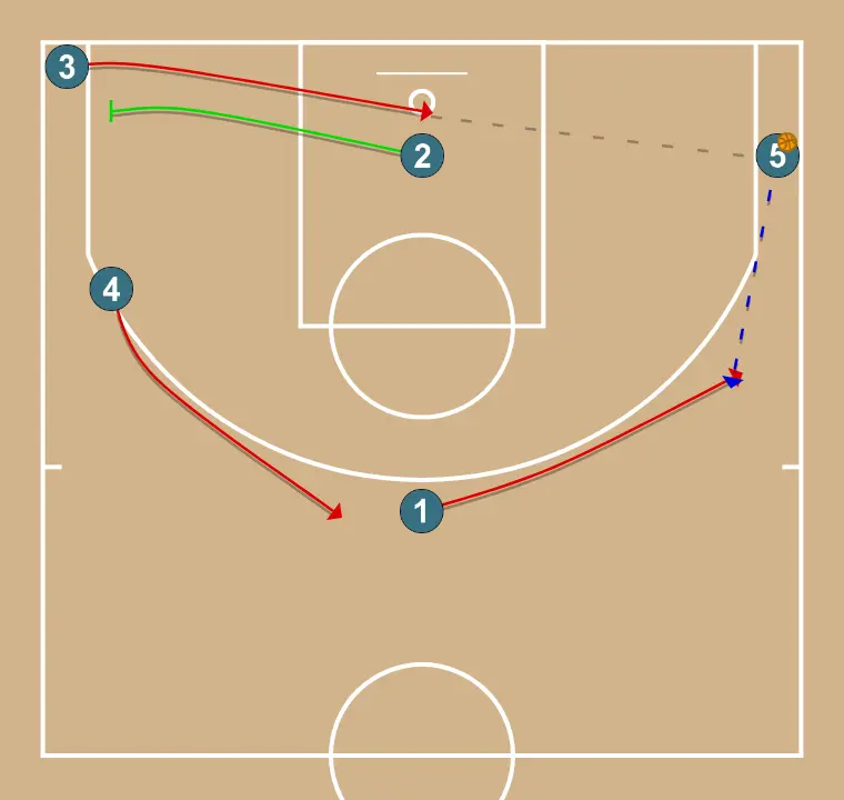 4 en linea - PASO 5: 2 ejecuta un screen efectivo que permite mantener la dinámica ofensiva del equipo