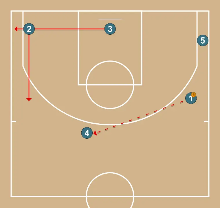 4 in line - STEP 6: Shooting guard shifts to an optimal spot on the court to maximize offensive efficiency