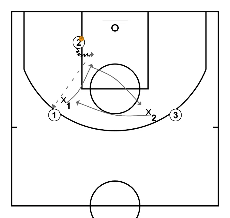 Clinic: Team Defense Drills and Keys. Diego Blázquez (9) - STEP 1: 1 shifts to an optimal spot on the court to maximize offensive efficiency