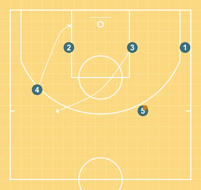 Araña - PASO 4: Pívot se mueve hacia un punto óptimo de la cancha para maximizar la eficacia ofensiva