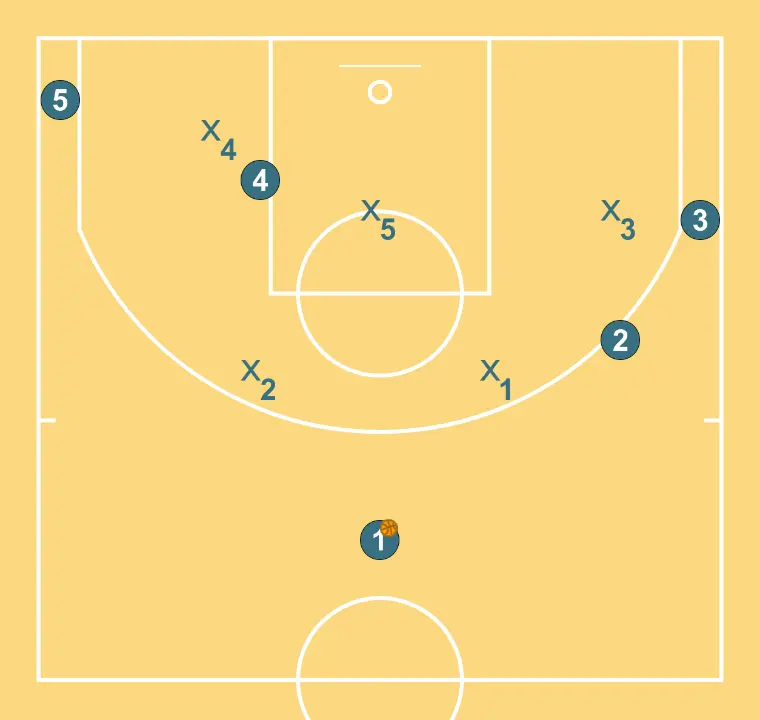 2-3 Zone (1) - STEP 1: The initial setup is organized to create synergy between movements, screens, and passes for the opening play